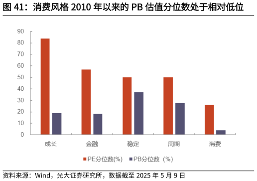 想问下各位网友消费风格 2010 年以来的 PB 估值分位数处于相对低位?