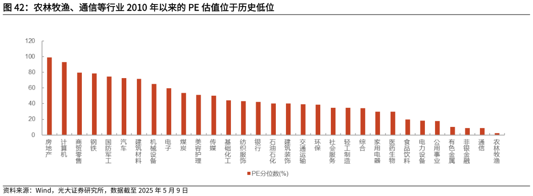 想问下各位网友农林牧渔、通信等行业 2010 年以来的 PE 估值位于历史低位?
