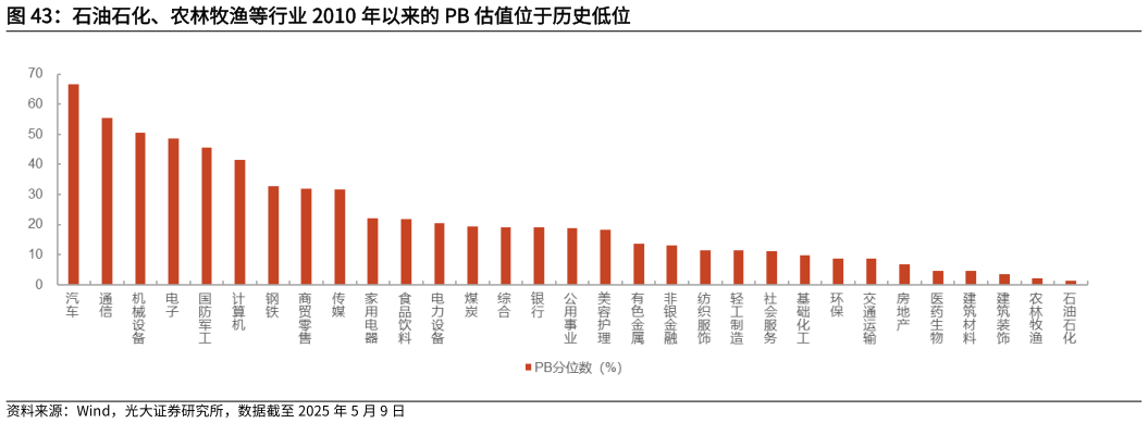 一起讨论下石油石化、农林牧渔等行业 2010 年以来的 PB 估值位于历史低位?