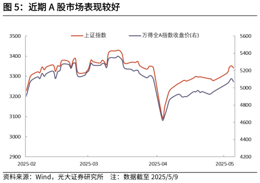 请问一下近期 A 股市场表现较好
