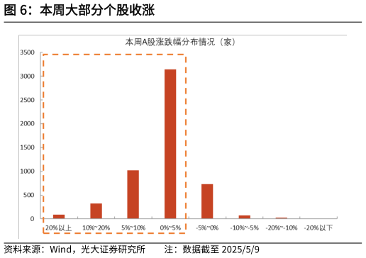 一起讨论下本周大部分个股收涨