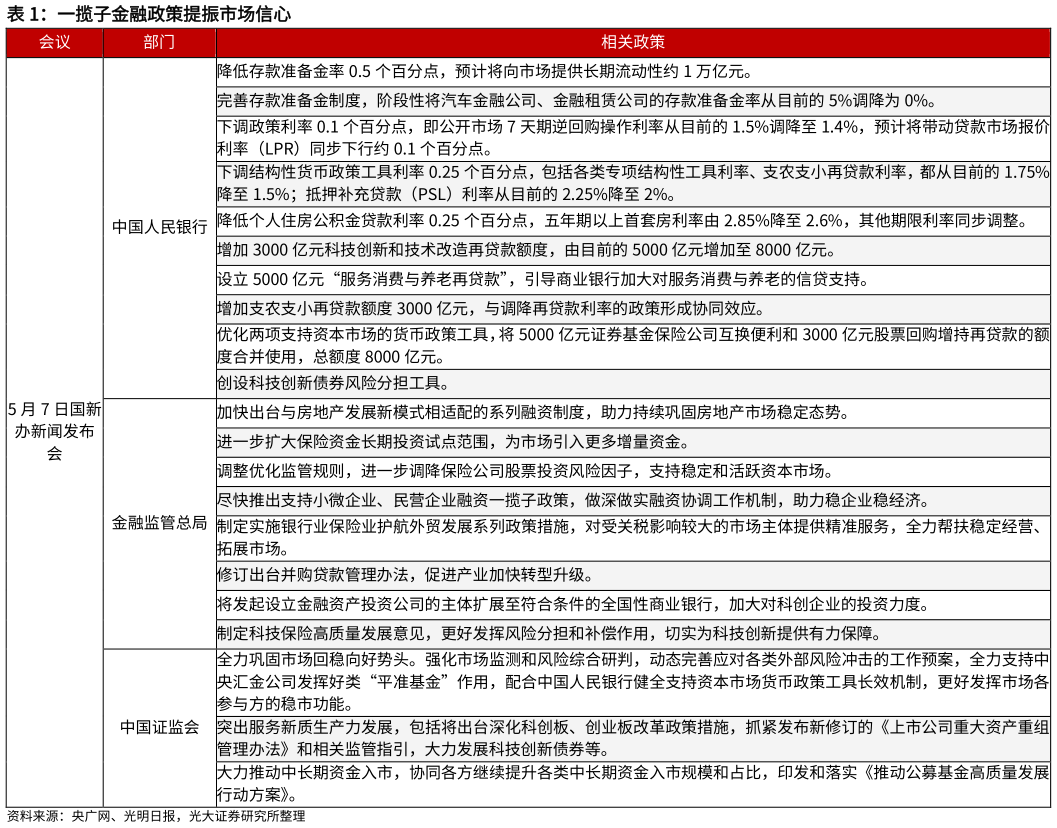 各位网友请教一下一揽子金融政策提振市场信心