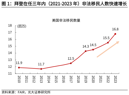 请问一下拜登在任三年内(2021-2023 年)非法移民人数快速增长 2022 年,外国出生的劳动力增速明显高于本土劳动力?