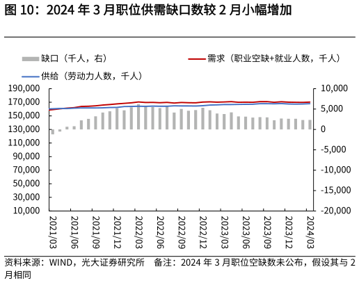如何了解2024 年 3 月职位供需缺口数较 2 月小幅增加?