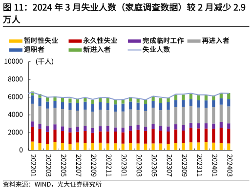 各位网友请教一下2024 年 3 月失业人数(家庭调查数据)较 2 月减少 2.9?