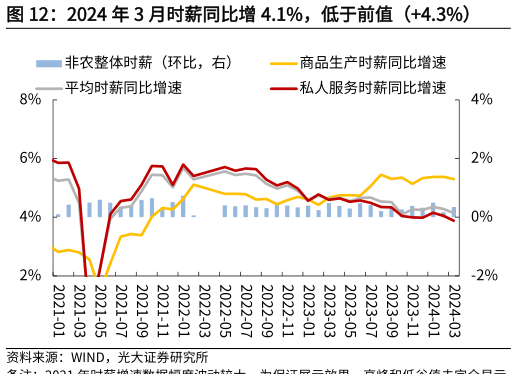 谁能回答2024 年 3 月时薪同比增 4.1%,低于前值(4.3%)?