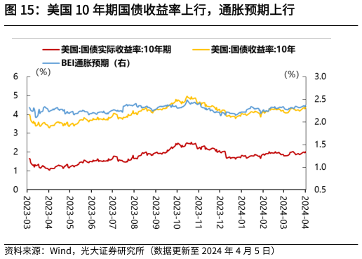 我想了解一下美国 10 年期国债收益率上行,通胀预期上行?