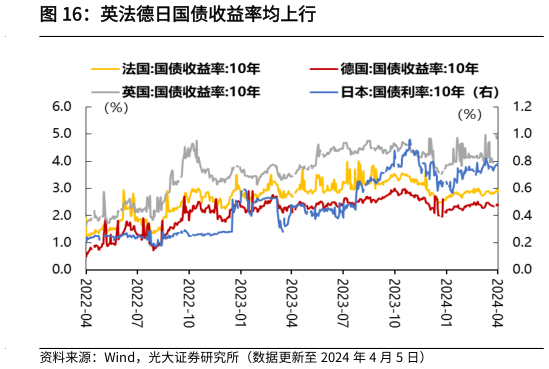 一起讨论下英法德日国债收益率均上行?