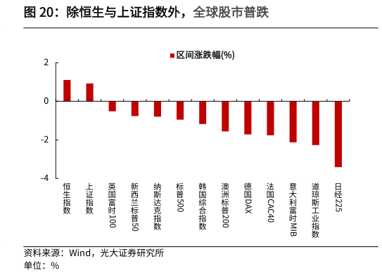 谁能回答除恒生与上证指数外,全球股市普跌?