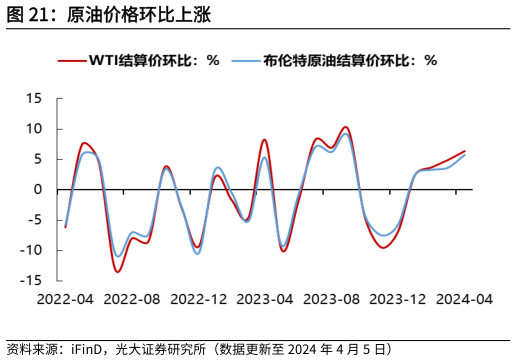 咨询大家原油价格环比上涨?