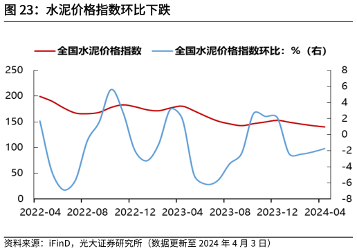 如何解释水泥价格指数环比下跌?
