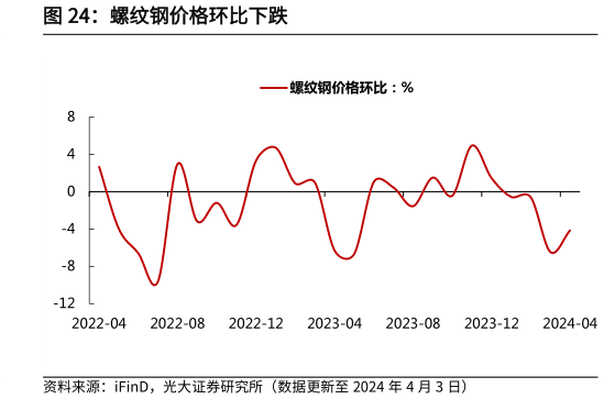 咨询下各位螺纹钢价格环比下跌?
