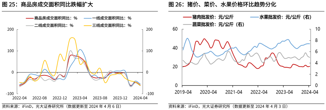 如何了解商品房成交面积同比跌幅扩大 猪价、菜价、水果价格环比趋势分化?
