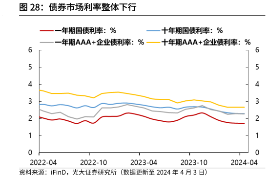 咨询大家债券市场利率整体下行?