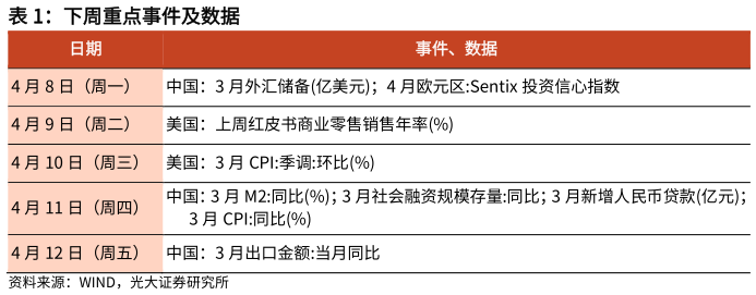 咨询大家下周重点事件及数据?