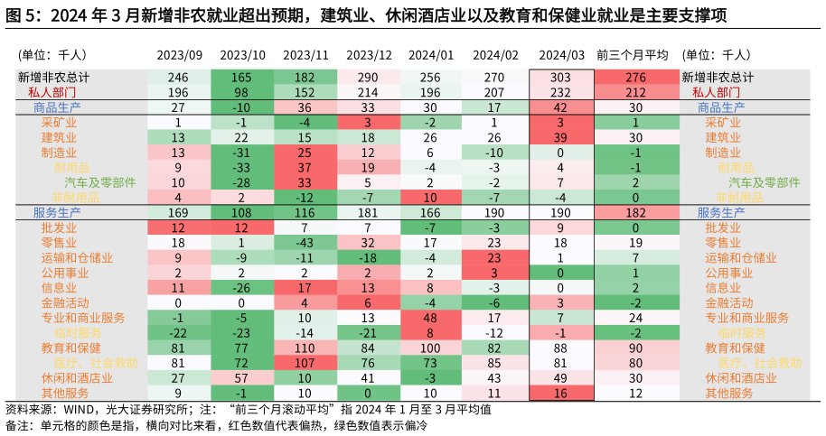 各位网友请教一下2024 年 3 月新增非农就业超出预期,建筑业、休闲酒店业以及教育和保健业就业是主要支撑项?