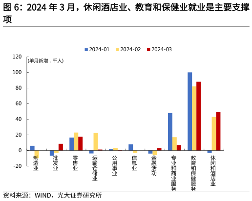 咨询下各位2024 年 3 月,休闲酒店业、教育和保健业就业是主要支撑?