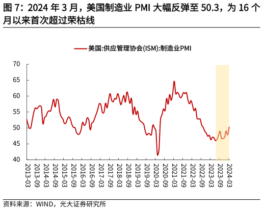 谁知道2024 年 3 月,美国制造业 PMI 大幅反弹至 50.3,为 16 个?
