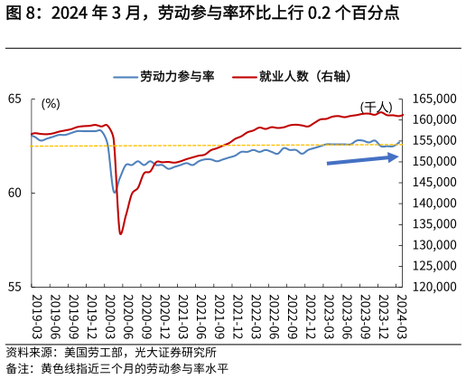 请问一下2024 年 3 月,劳动参与率环比上行 0.2 个百分点?