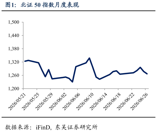如何解释北证 50 指数月度表现?