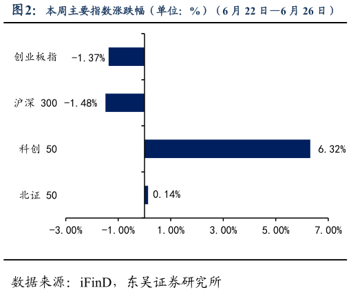 咨询大家本周主要指数涨跌幅(单位:%)(6 月 22 日6 月 26 日)?