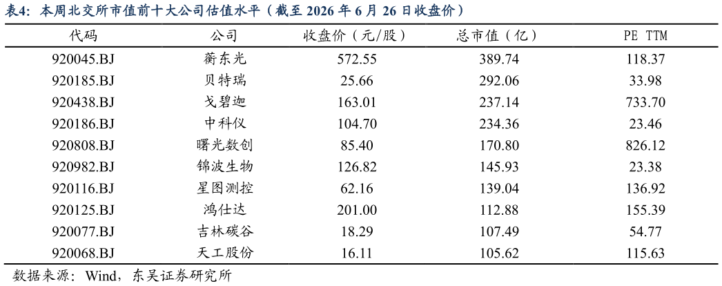 一起讨论下本周北交所市值前十大公司估值水平(截至 2026 年 6 月 26 日收盘价)?