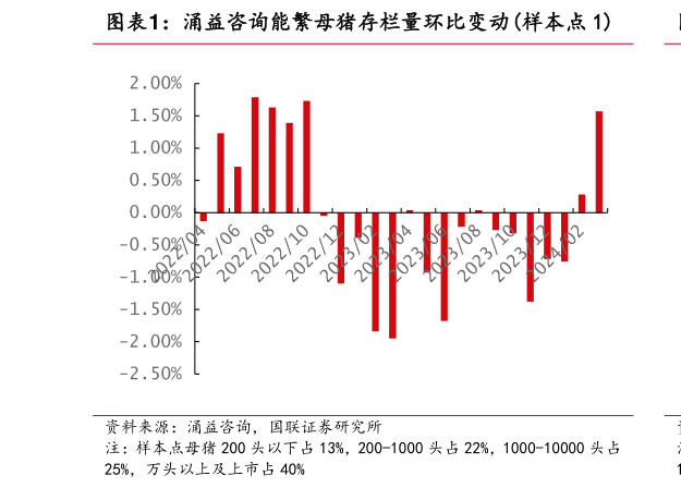 如何才能涌益咨询能繁母猪存栏量环比变动样本点 1?
