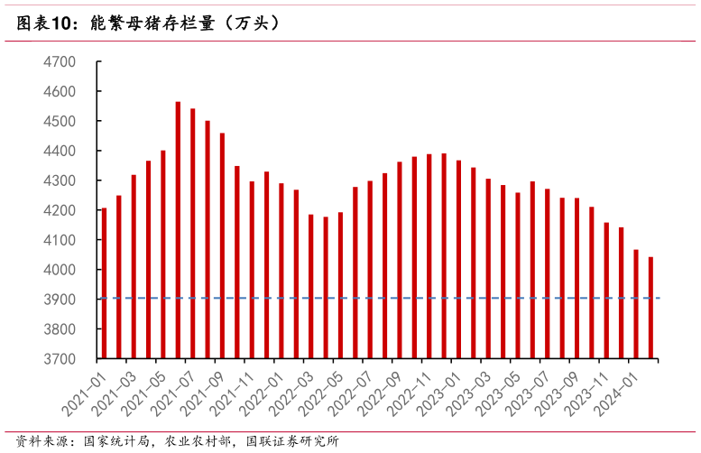 一起讨论下能繁母猪存栏量(万头)?