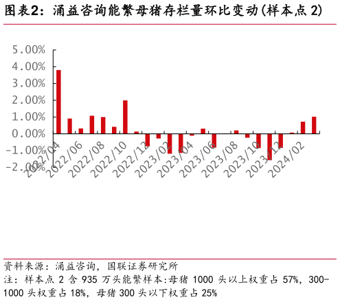 我想了解一下涌益咨询能繁母猪存栏量环比变动样本点 2?