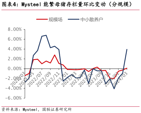 想关注一下Mysteel 能繁母猪存栏量环比变动(分规模)?