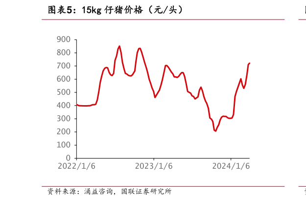 如何了解15kg 仔猪价格(元头)?