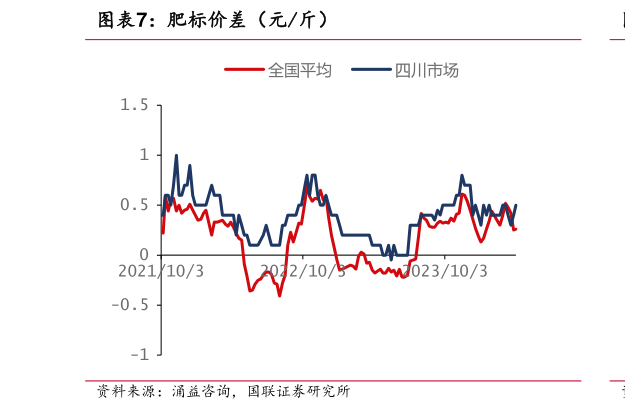 我想了解一下肥标价差(元斤)?