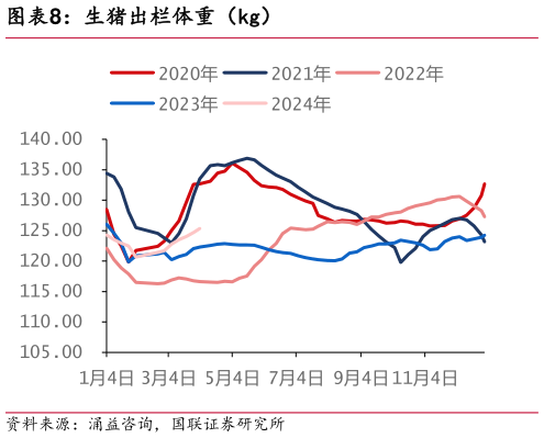 想问下各位网友生猪出栏体重(kg)?