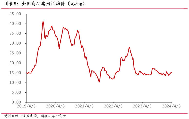 我想了解一下全国商品猪出栏均价(元kg)?