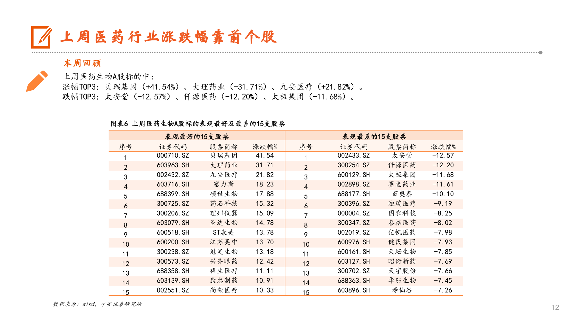 我想了解一下上周医药行业涨跌幅靠前个股?