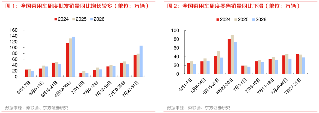 如何了解全国乘用车周度批发销量同比增长较多（单位：万辆） 全国乘用车周度零售销量同比下滑（单位：万辆）