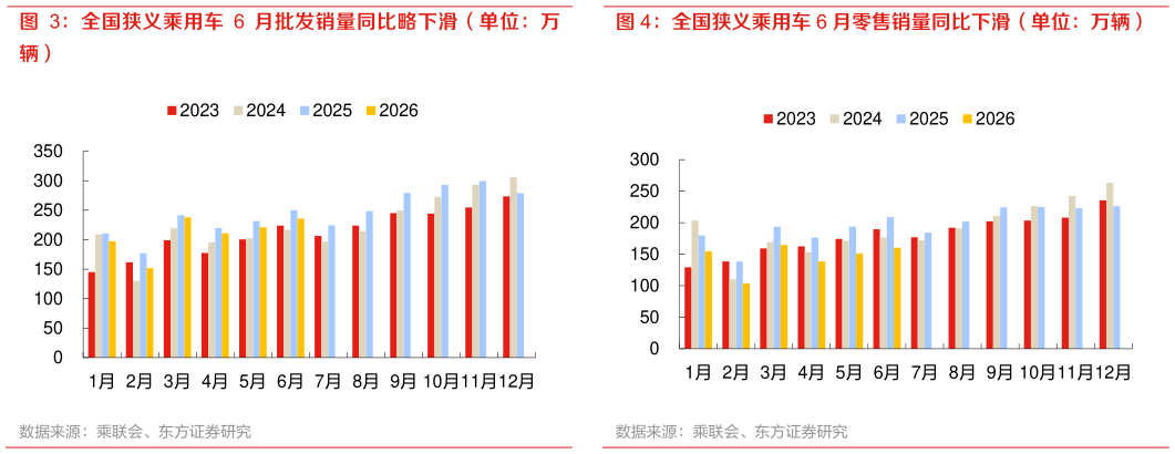 想问下各位网友全国狭义乘用车 6 月批发销量同比略下滑（单位：万 全国狭义乘用车 6 月零售销量同比下滑（单位：万辆）