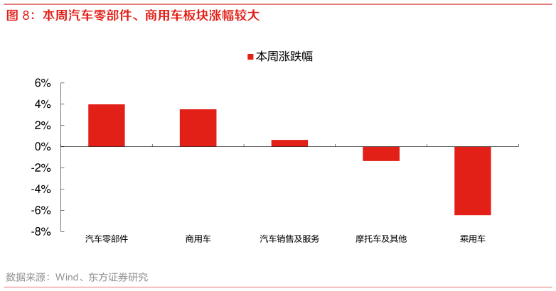 如何解释本周汽车零部件、商用车板块涨幅较大