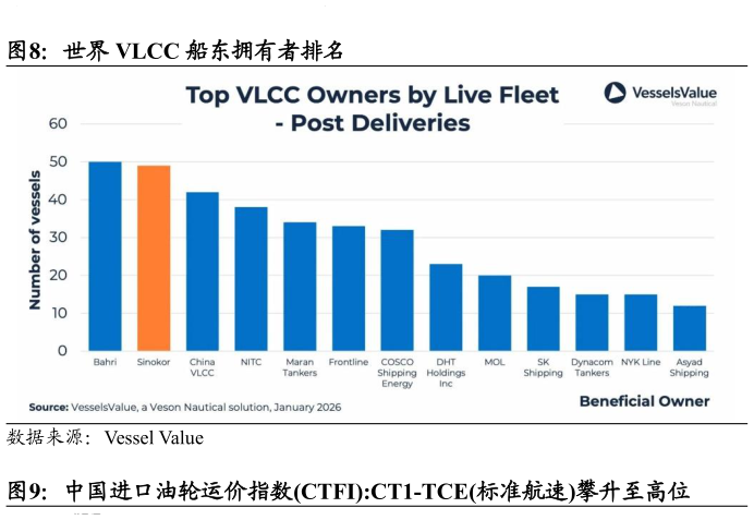 谁能回答世界 VLCC 船东拥有者排名?