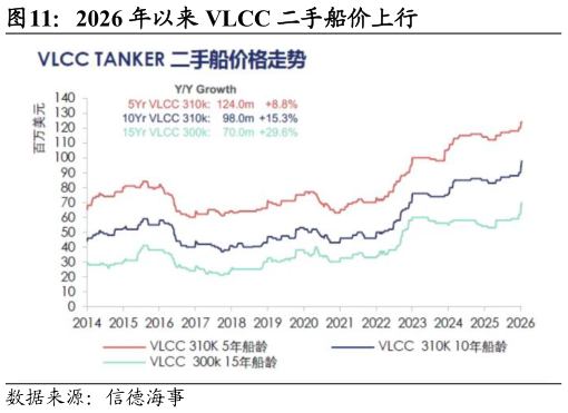 请问一下2026 年以来 VLCC 二手船价上行?