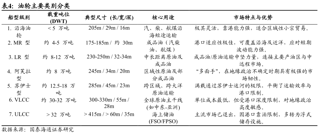 我想了解一下油轮主要类别分类 ?