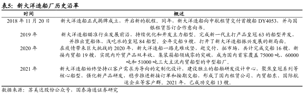 如何才能新大洋造船厂历史沿革?