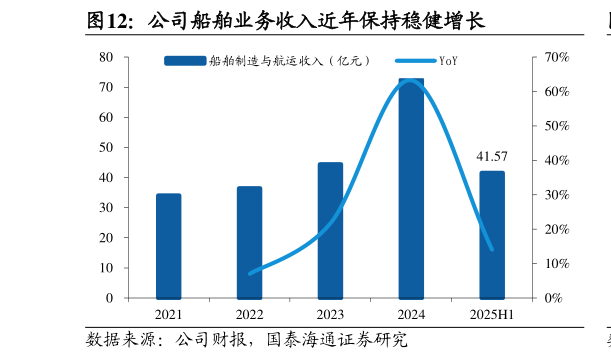 如何了解公司船舶业务收入近年保持稳健增长?