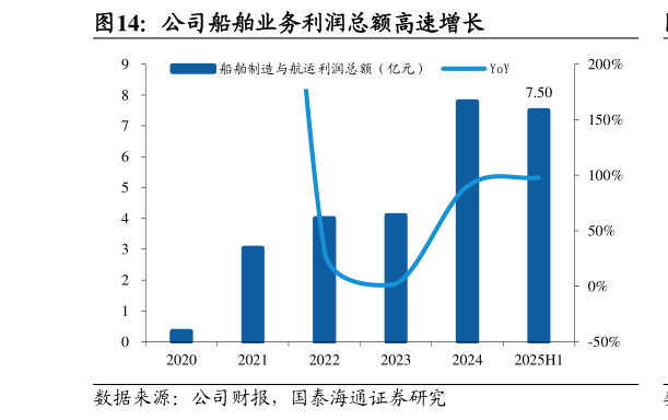 我想了解一下公司船舶业务利润总额高速增长?