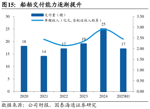 如何才能船舶交付能力逐渐提升?