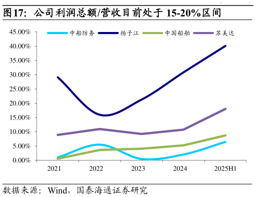 谁能回答公司利润总额营收目前处于 15-20%区间?
