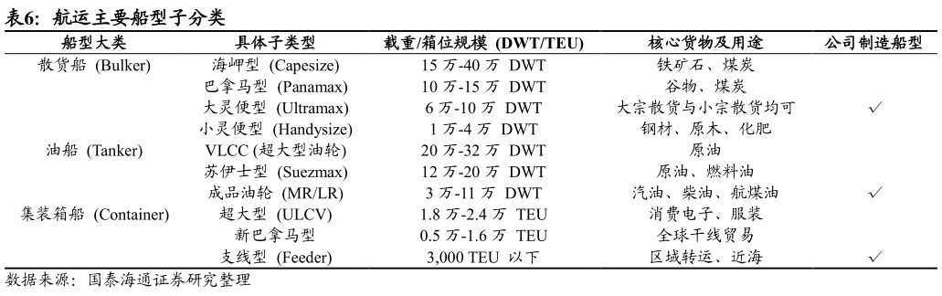 我想了解一下航运主要船型子分类?