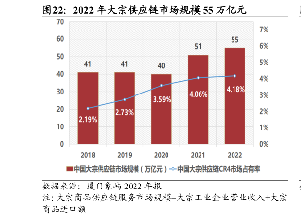 一起讨论下2022 年大宗供应链市场规模 55 万亿元?