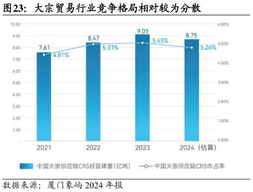 咨询大家大宗贸易行业竞争格局相对较为分散?