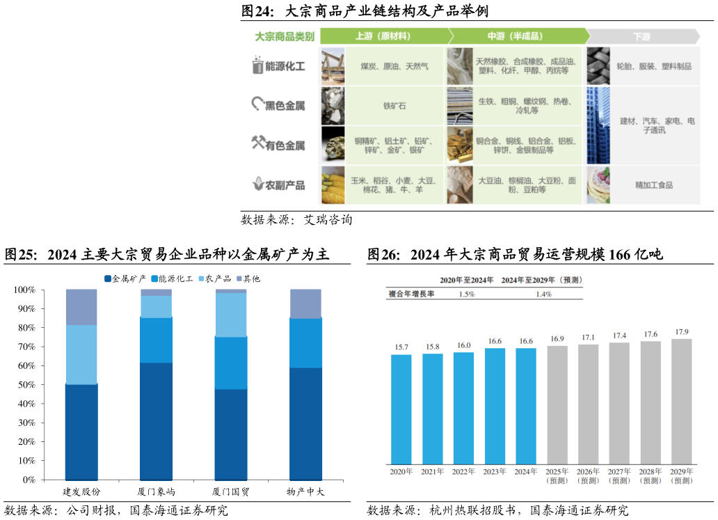 你知道大宗商品产业链结构及产品举例 2024 主要大宗贸易企业品种以金属矿产为主?